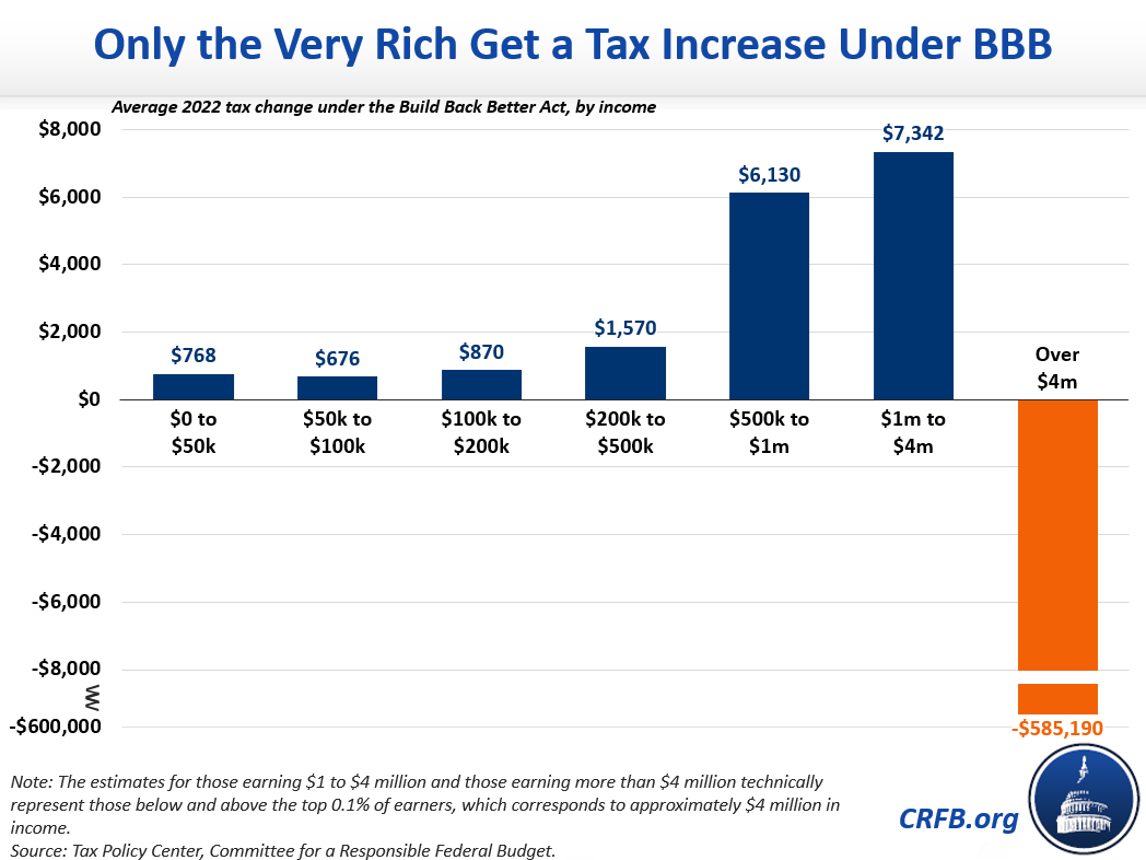 two-thirds-of-millionaires-get-a-tax-cut-under-build-back-better-due